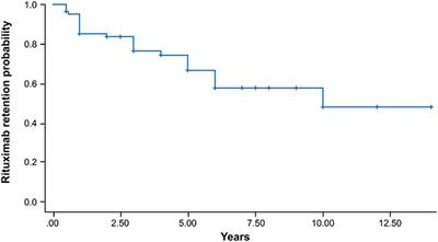 Factors Determining Retreatment Time Interval of Rituximab in Korean Patients With Rheumatoid Arthritis